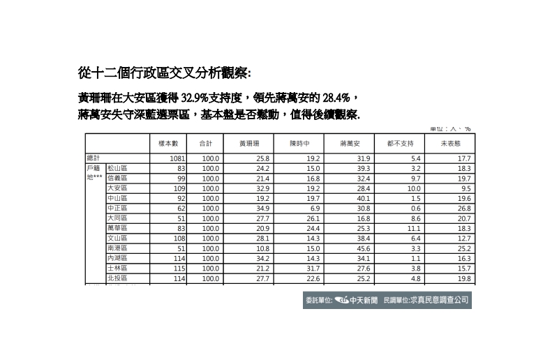 黃珊珊在大安區支持度勝過蔣萬安。（圖／中天新聞）