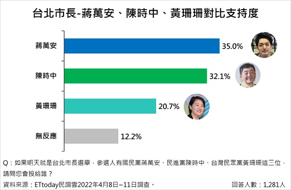 (圖/《ETtoday民調雲》提供)