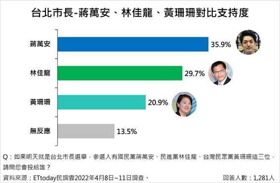 (圖/《ETtoday民調雲》提供)