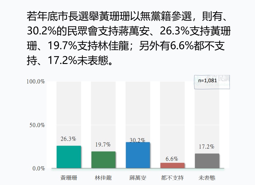 資料來源:求真民調