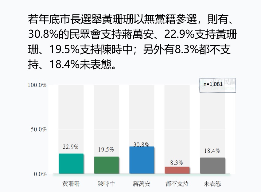 資料來源:求真民調