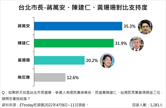 (圖/《ETtoday民調雲》提供)