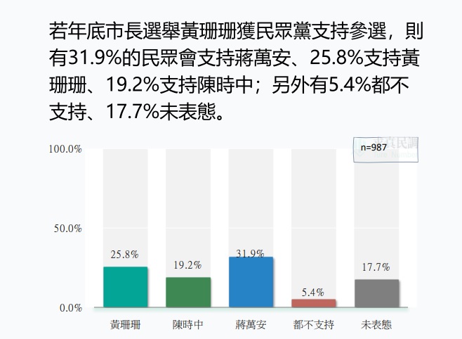資料來源：求真民調