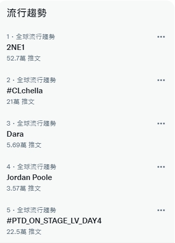 2NE1的合體直接包攬推特熱趨排行榜前3名。（圖／翻攝自推特）