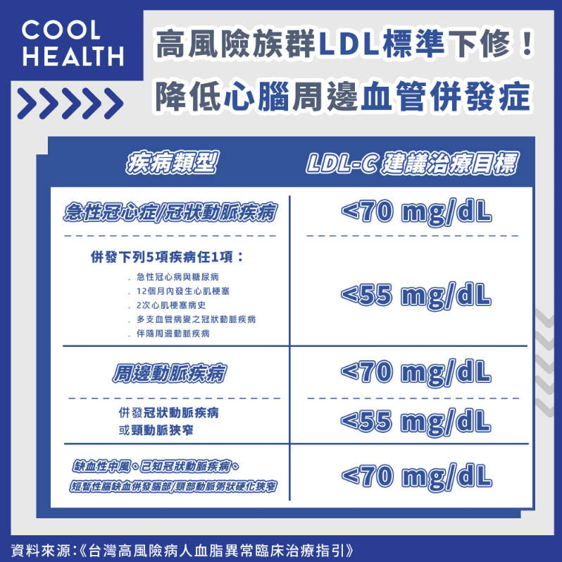 高風險族群LDL標準下修，以降低心腦周邊血管併發症。（圖／潮健康）
