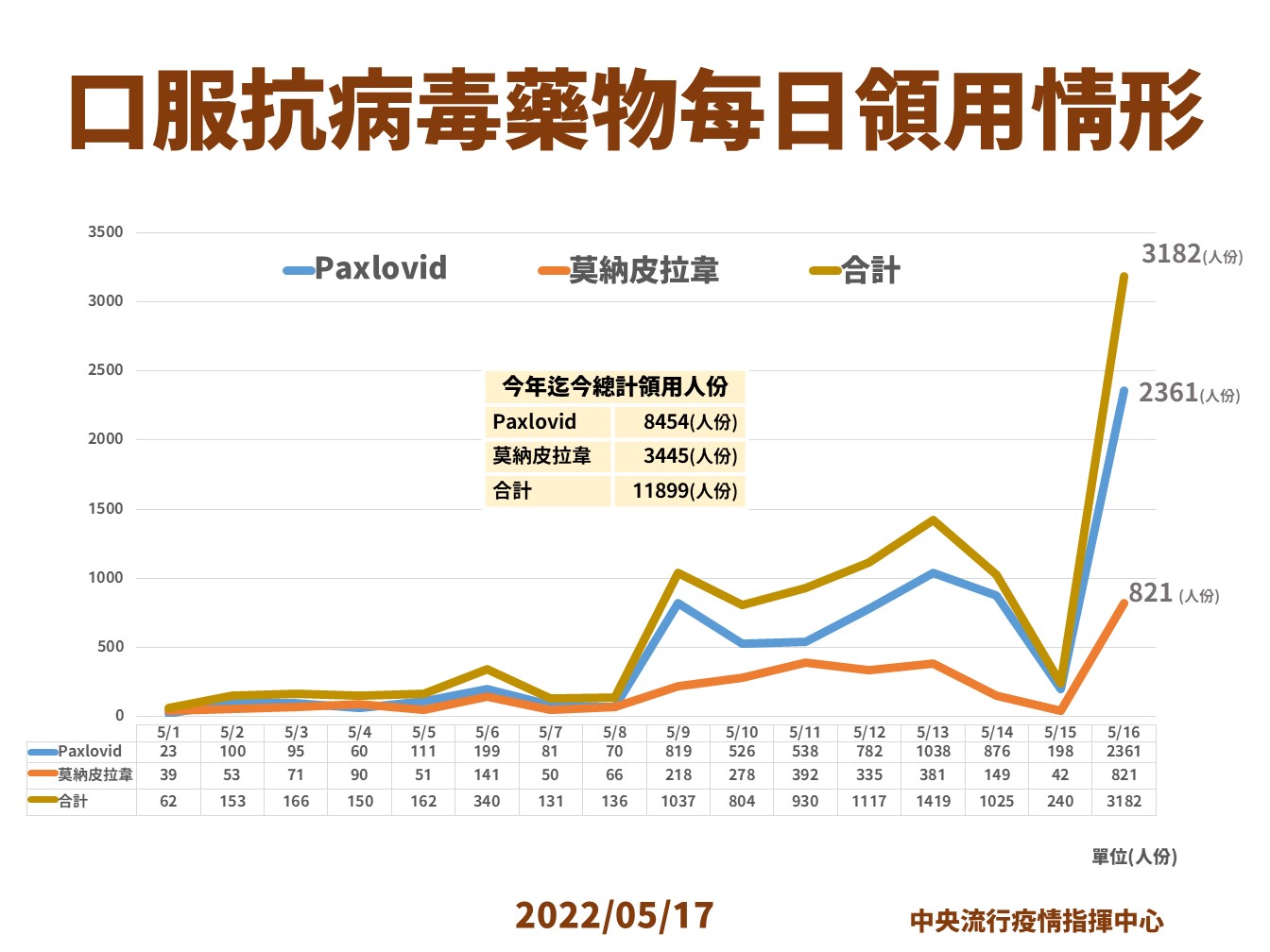 指揮中心提供
