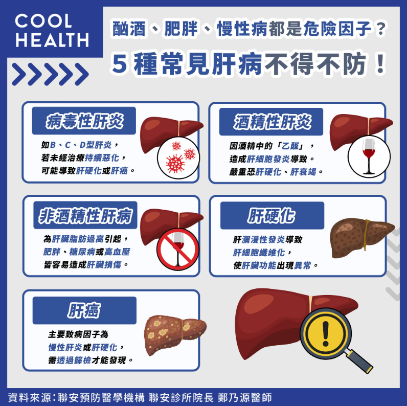 酗酒、肥胖、慢性病都是危險因子？5種常見肝病不得不防！（圖／潮健康）
