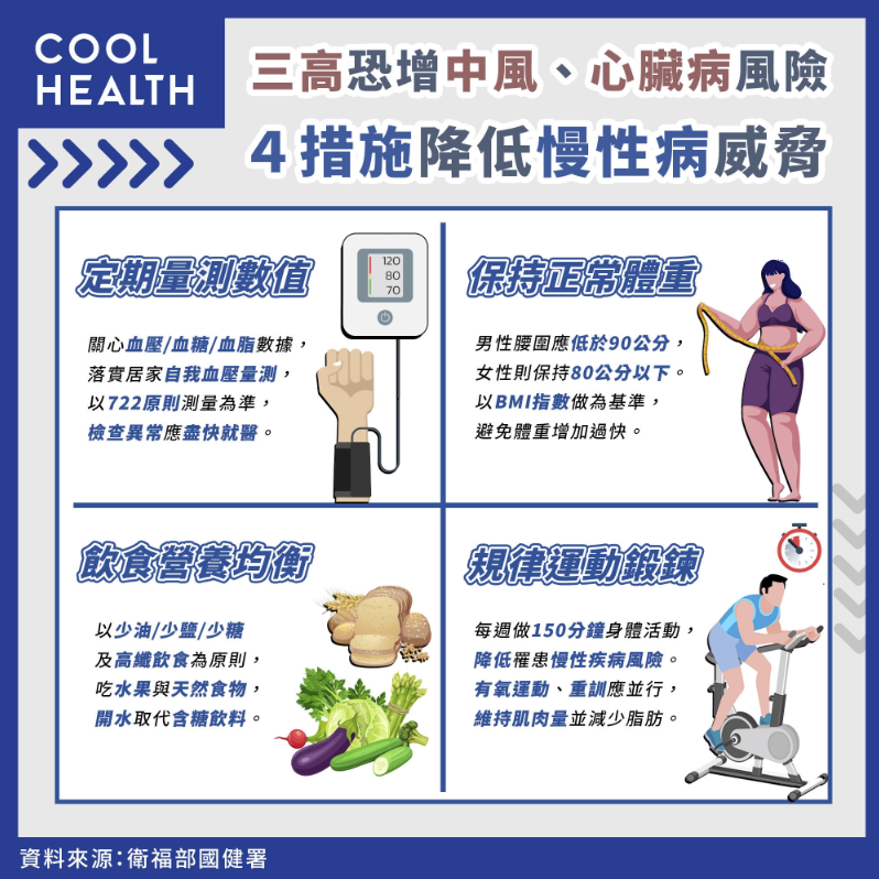 三高恐增加中風、心臟病風險!「4措施」降低慢性病威脅!(圖/潮健康)