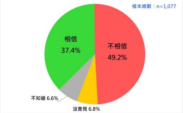蔡政府對於Omicron疫情來襲是否做好準備（資料提供：台灣民意基金會）
