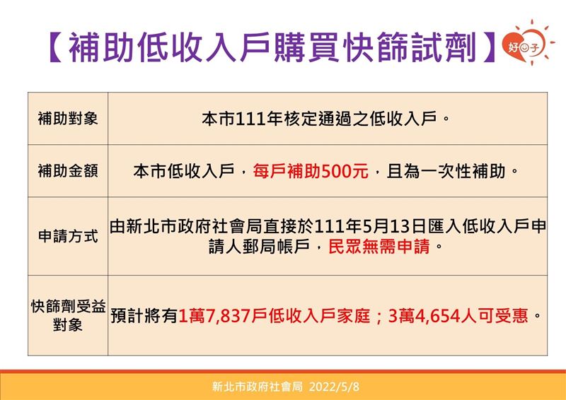 新北市將補助低收入戶「每戶500元」購買快篩試劑。（圖／新北市政府提供）