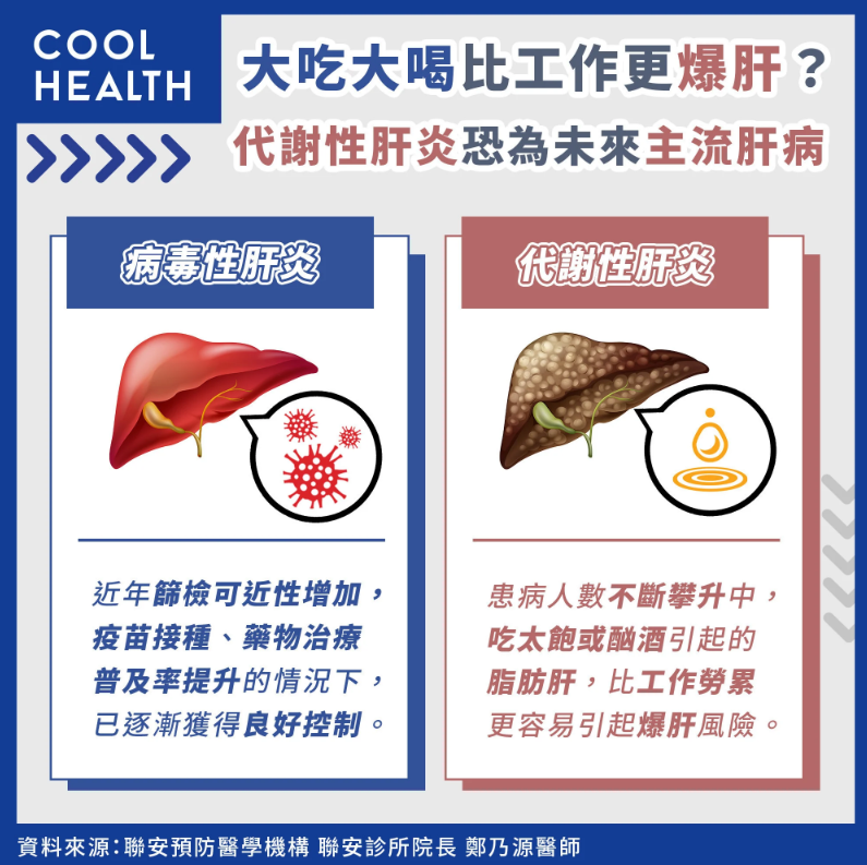 大吃大喝比工作更爆肝？「代謝性肝炎」恐為未來主流肝病！（圖／潮健康）