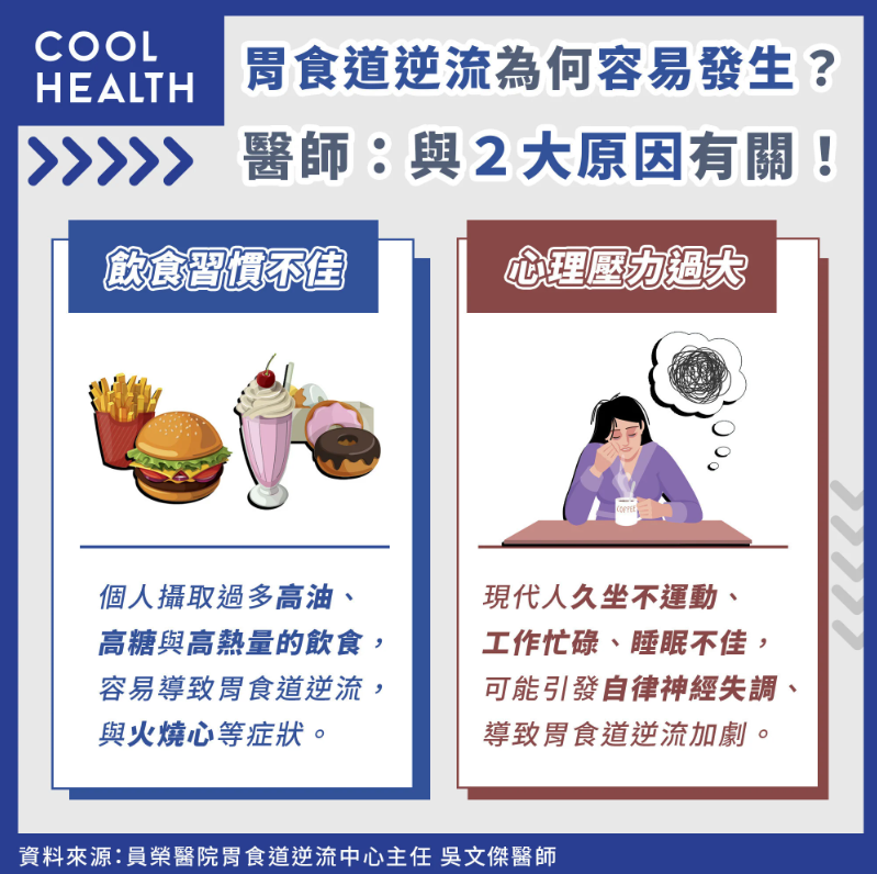 胃食道逆流為何容易發生？醫師：與2大原因有關！（圖／潮健康）