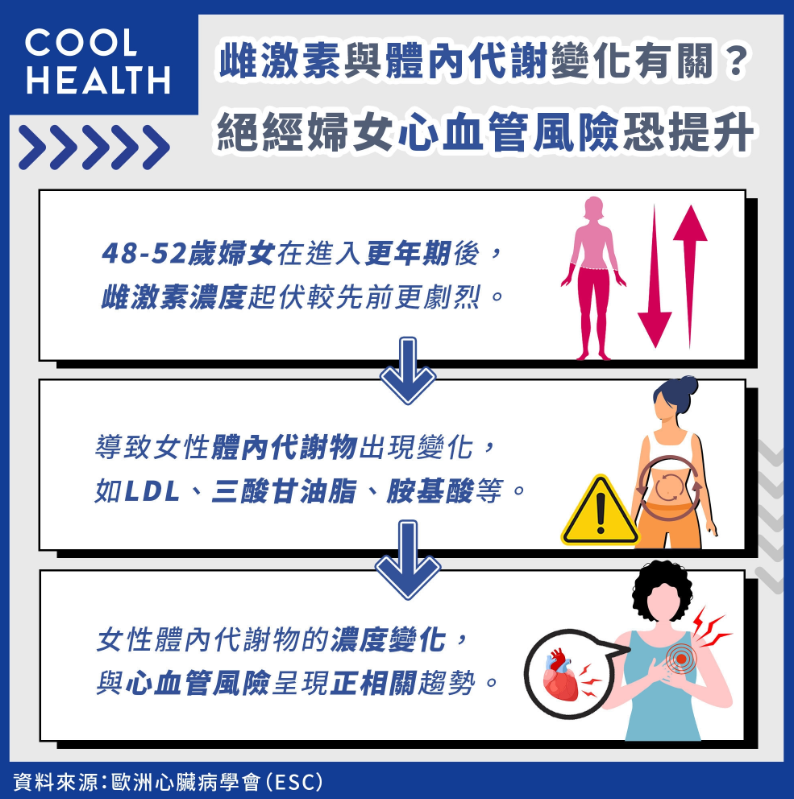 雌激素與體內代謝變化有關?絕經婦女心血管風險恐提升!(圖/潮健康)