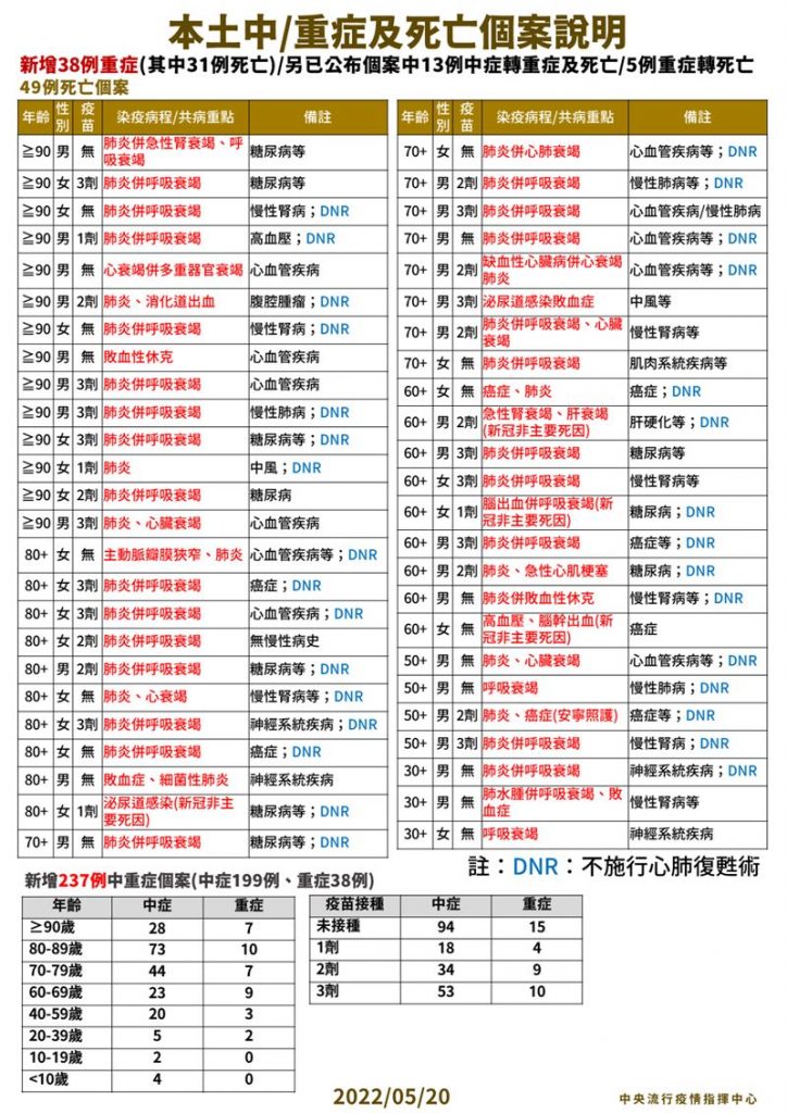 5月20日新增死亡COVID-19確診個案表。(圖/中央流行疫情指揮中心)