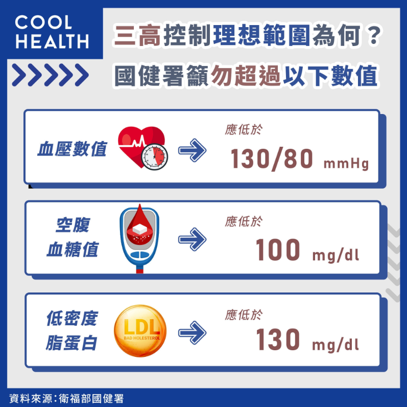 三高控制「理想範圍」為何?國健署呼籲勿超過這些數值!(圖/潮健康)