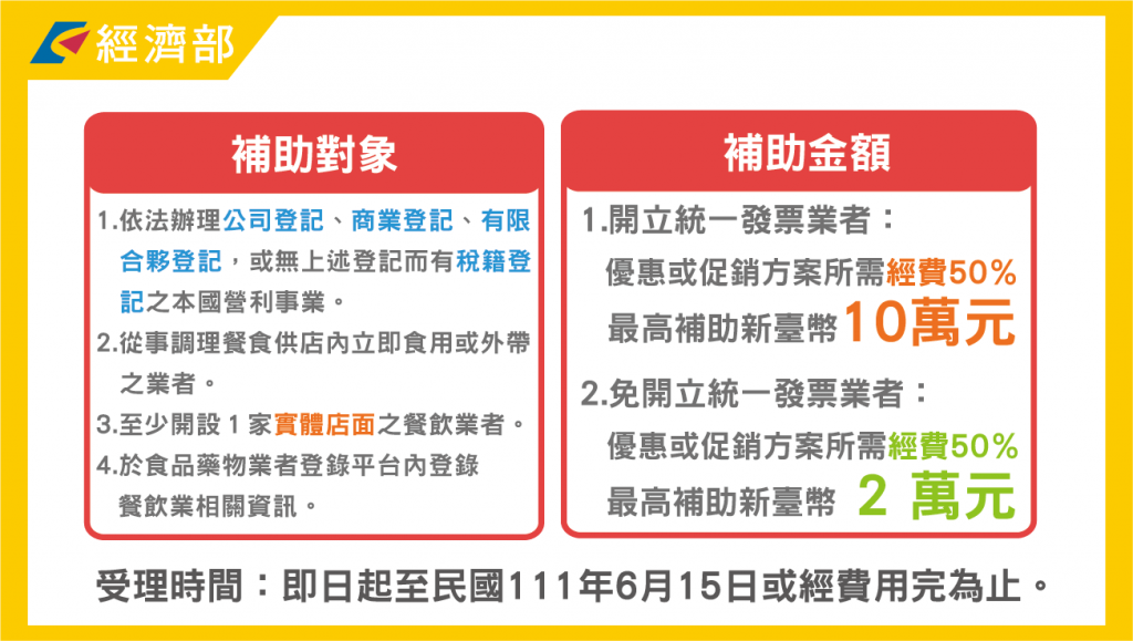 經濟部將提供餐飲業者每家最高10萬的行銷補助。 (圖/經濟部官網)