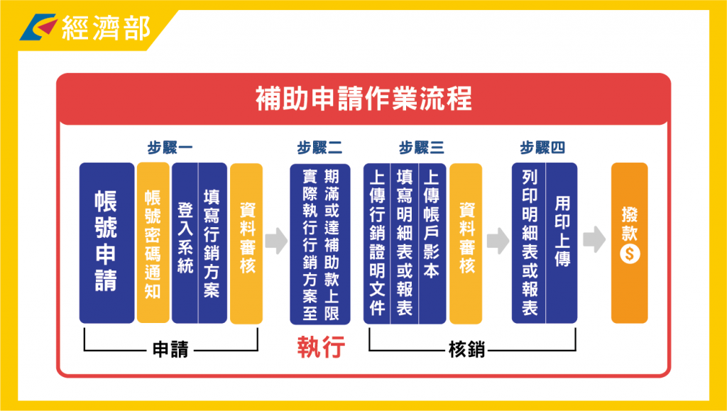 經濟部將提供餐飲業者每家最高10萬的行銷補助。 (圖/經濟部官網)
