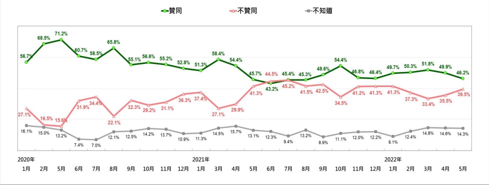 近兩年半蔡英文總統聲望趨勢（資料來源：台灣民意基金會）