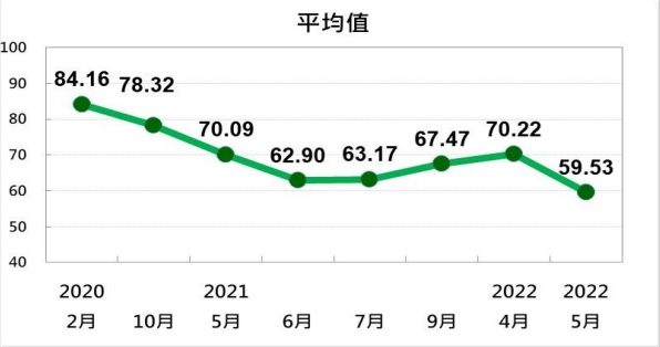 國人對陳時中所領導「疫情指揮中心」整體表現評價趨勢（資料來源：台灣民意基金會）