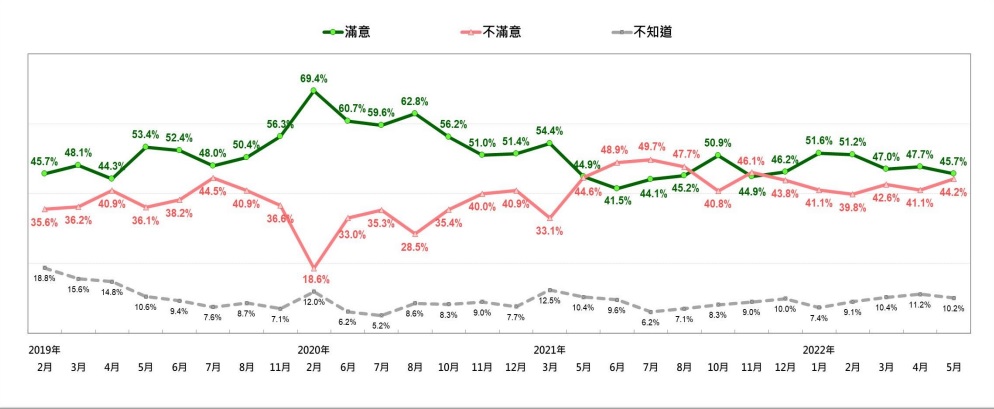 蘇內閣施政表現民意反映趨勢（資料提供：台灣民意基金會）