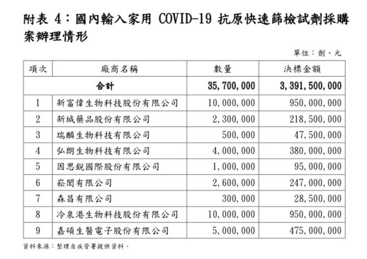 快篩試劑投標廠商（攝自洪孟楷臉書）