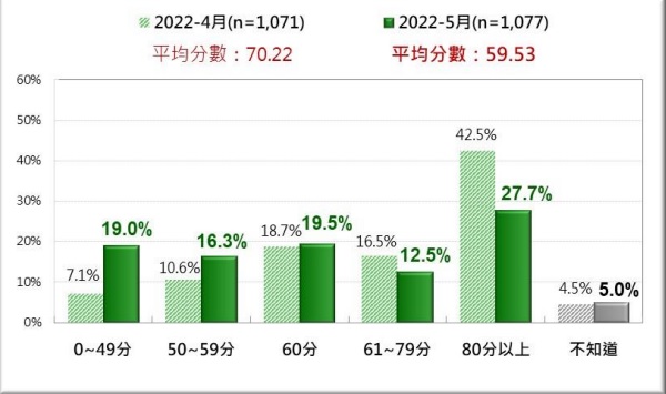 陳時中防疫表現近兩年成績對比（資料提供：台灣民意基金會）