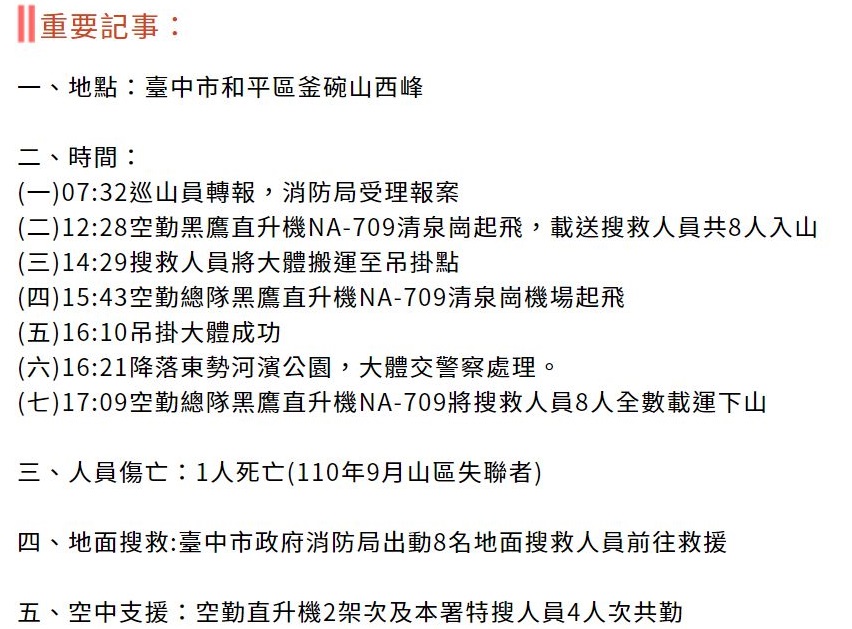 直到今年4月27日，有巡山員於上午7時許在台中市和平區釜碗山西峰發現一具遺體，死者經證實確定為失聯205天的「洗衣粉哥」。（圖／內政部消防署網站）