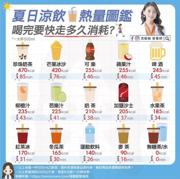 夏日飲品熱量圖。（圖／翻攝自高敏敏臉書）