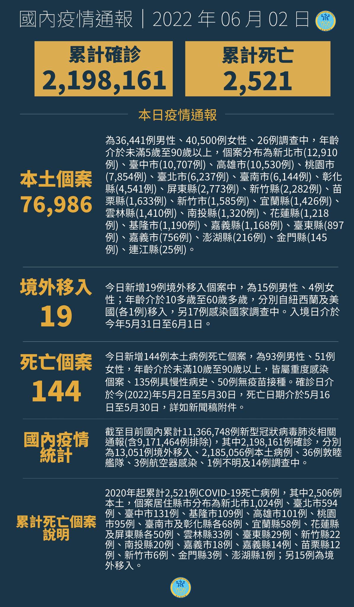 衛福部更正累計確診數自（攝自衛福部臉書）