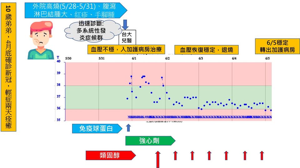 兒童併發多系統發炎症候群(攝自林銘泰臉書)