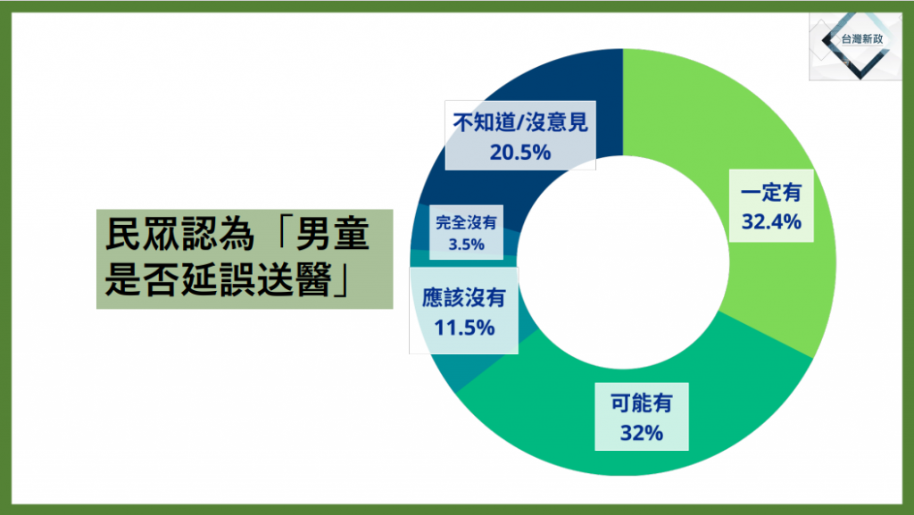圖表4-1 2022-06-27_恩恩案，新北民眾認為「男童是否延誤送醫」。（台灣新政協會提供）