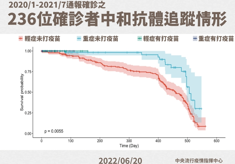 國內首份抗體追蹤出爐。（圖／指揮中心提供）