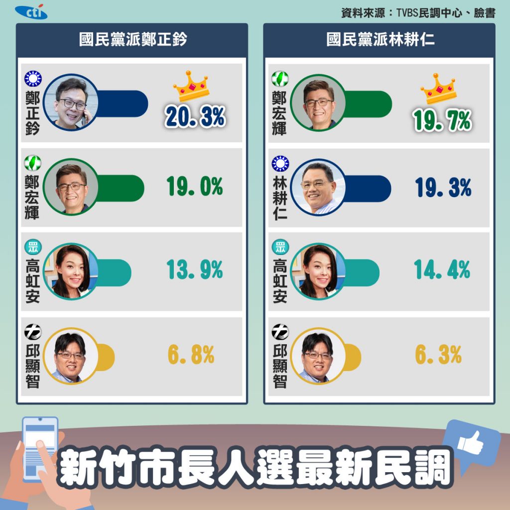 新竹市長最新民調。（圖／中天新聞社群中心製）