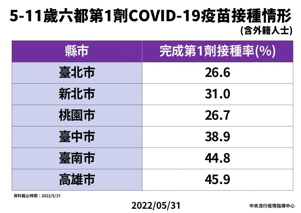 六都兒童疫苗接種率(指揮中心提供)