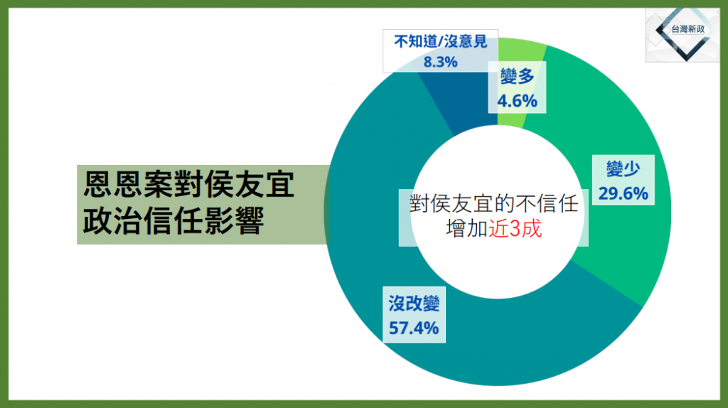 圖表4-4 2022-06-27_恩恩案對侯友宜政治信任影響。（台灣新政協會提供）