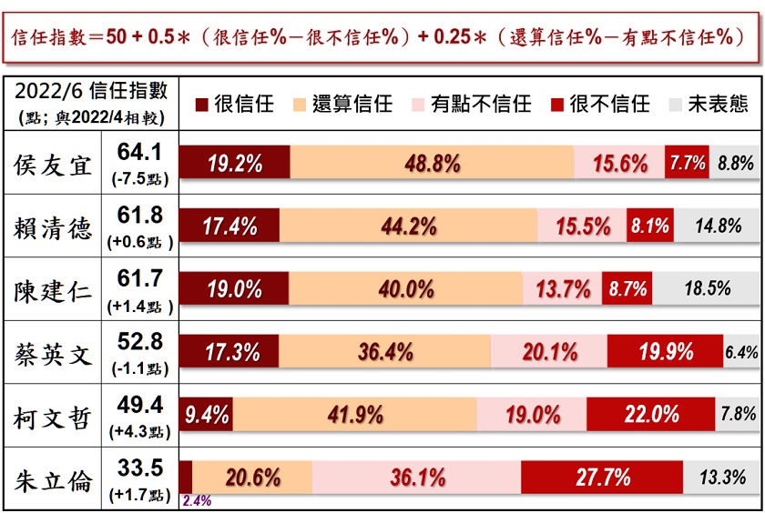 可能參加2024年大選的政治人物信任度民調結果。（圖／美麗島電子報提供）