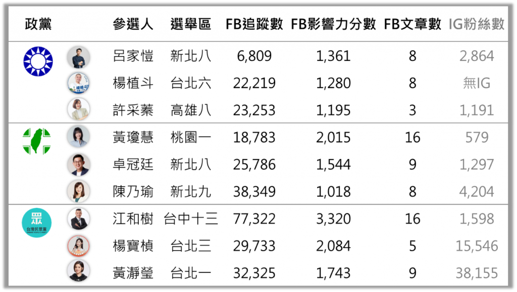 2-1 各黨議員參選新人臉書粉專影響力前三名