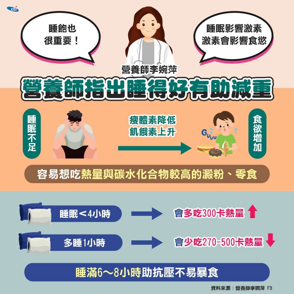 營養師指出,睡眠不足更易暴食。(圖/中天新聞社群中心製)