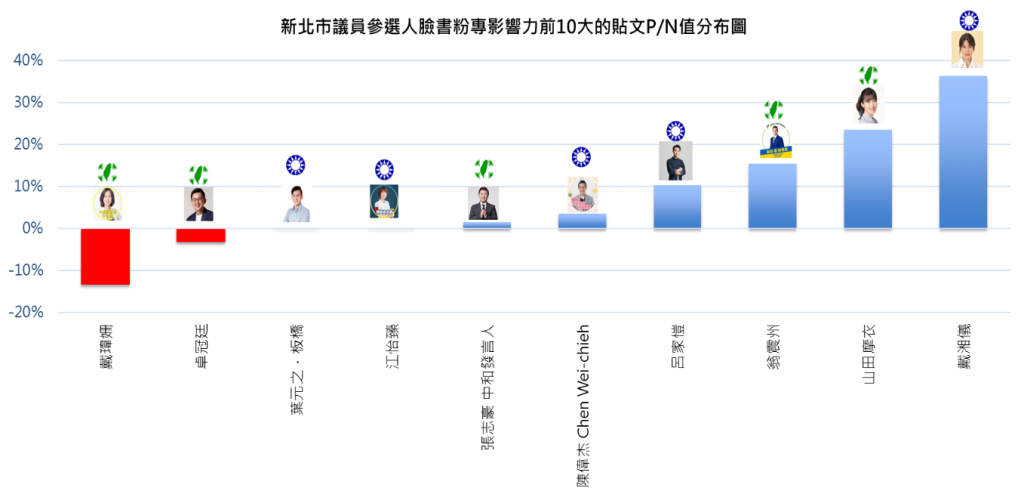 新北市議員參選人臉書粉專影響力前10大的貼文P/N值分布圖。（數據來源: Qsearch，中天新聞數據中心彙整）