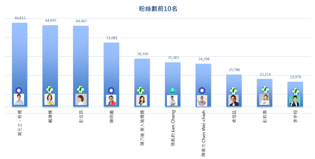 新北市議員參選人臉書粉專粉絲數前10名。(最近一個月) 。數據來源:Qsearch(2022.06.01~2022.07.01)，中天新聞數據中心彙整