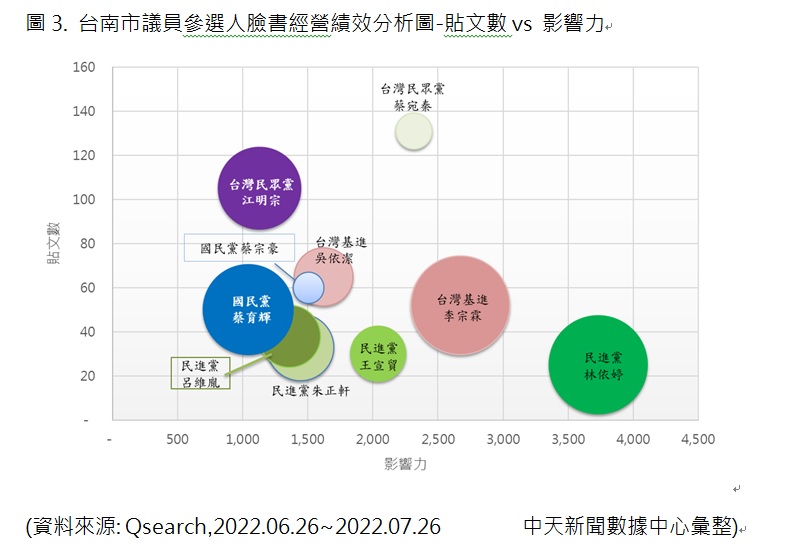 台南市議員參選人臉書經營績效分析圖-貼文數vs 影響力（中天新聞數據中心彙整）