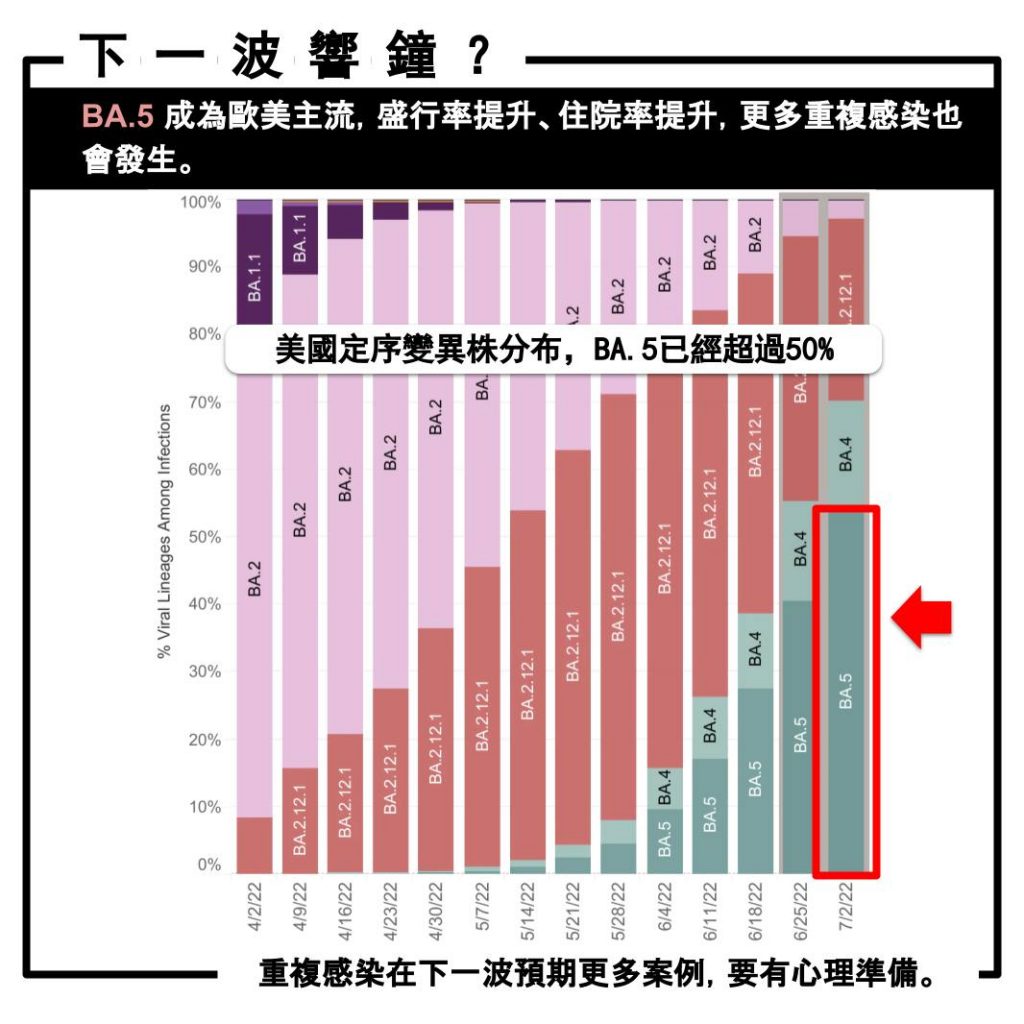 BA.5成為歐美主流後，盛行率及住院率皆提升，更多重複感染也會發生。（圖／翻攝自臉書／姜冠宇醫師 Pro'spect）