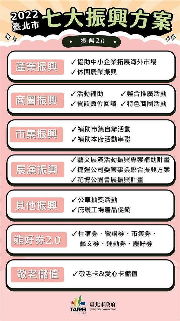 2022台北市「7大振興方案」今（21）日上午出爐！（以上全文圖／皆由北市府提供）