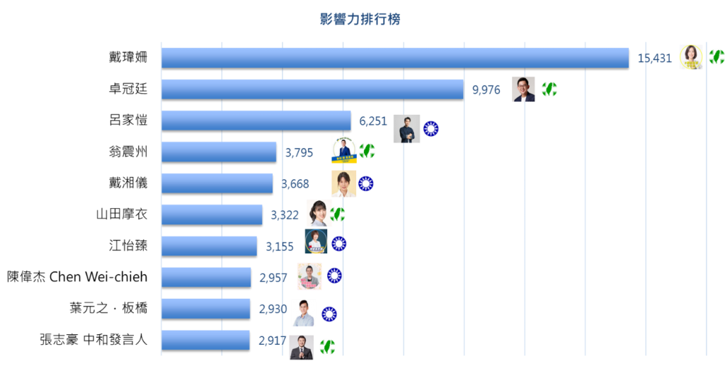 新北市議員參選人臉書粉專影響力前10名(最近一個月) 。數據來源:Qsearch(2022.06.01~2022.07.01)