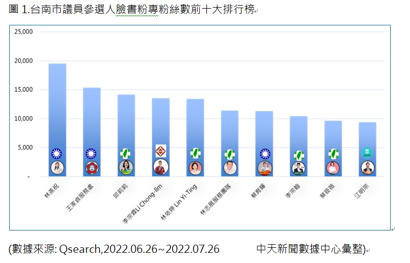 台南市議員參選人臉書粉專粉絲數前十大排行榜（中天新聞數據中心彙整）