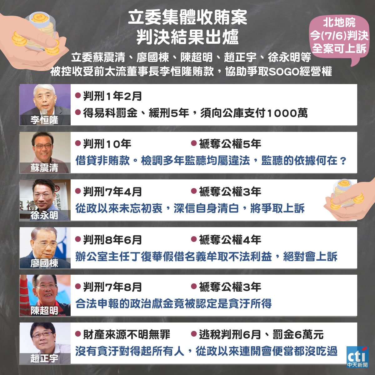 立委集體索賄案判決出爐（中天涉群中心製圖）