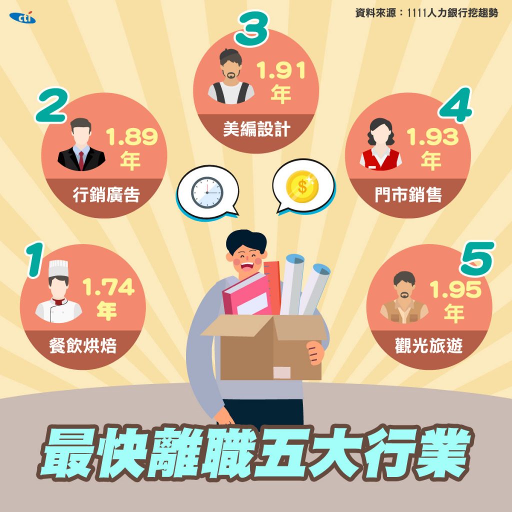最快離職的五大行業。（圖／中天社群中心製作）