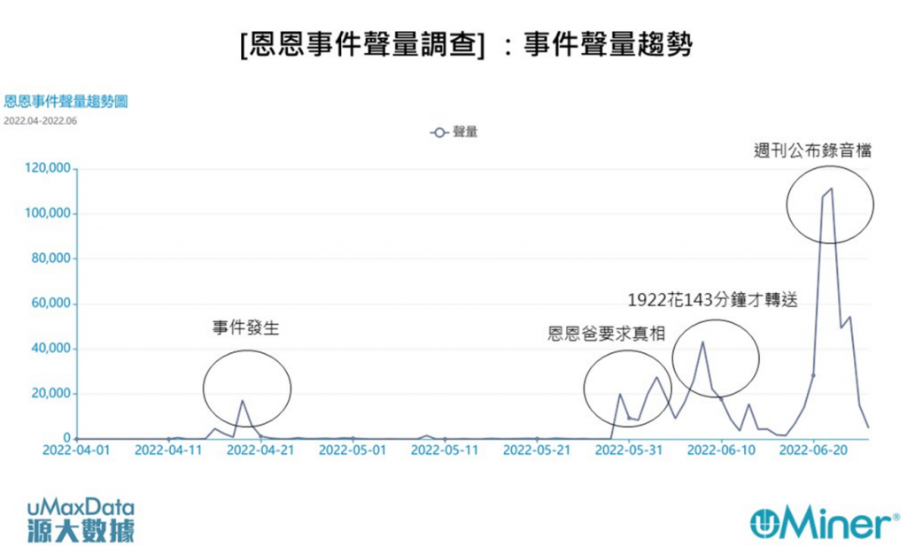 恩恩事件網路聲量趨勢圖(2022.04-2022.06)。數據來源:源大數據