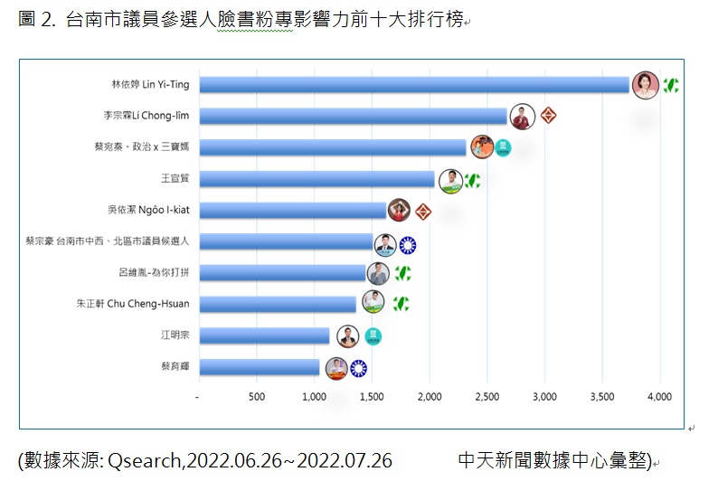 台南市議員參選人臉書粉專影響力前十大排行榜（中天新聞數據中心彙整）