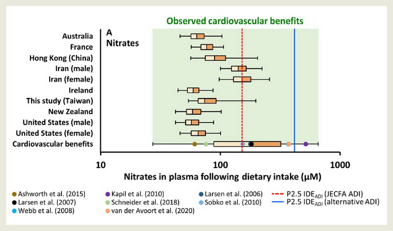 每日攝食量血液硝酸鹽濃度與預防心血管之跨國比較。（圖／取自陽明交通大學網站）